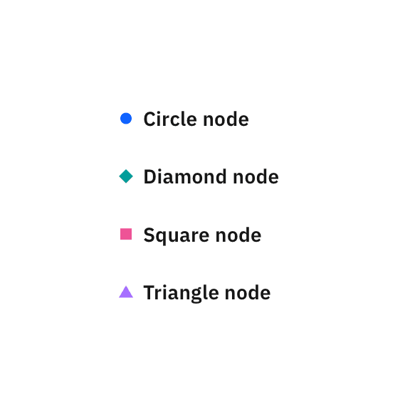 Examples of color and shape variations for bullet nodes Examples of color and shape variations for bullet nodes